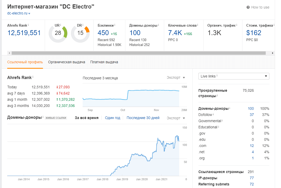 Интернет-магазин электрики — рост ссылочного профиля магазина, скриншот Ahrefs